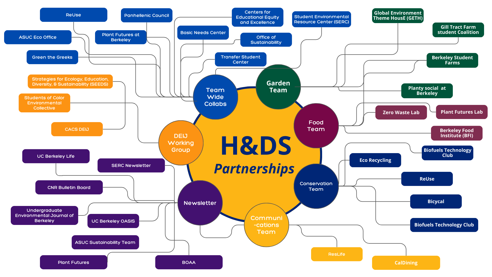 H&DS Partnerships Map